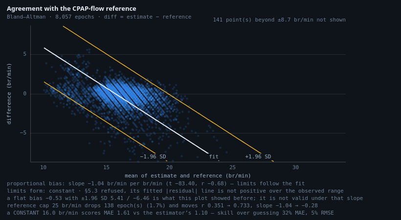 Bland–Altman plot of estimate minus reference against their mean, 8,057 epochs, with a fitted proportional-bias line and limits that follow the fit