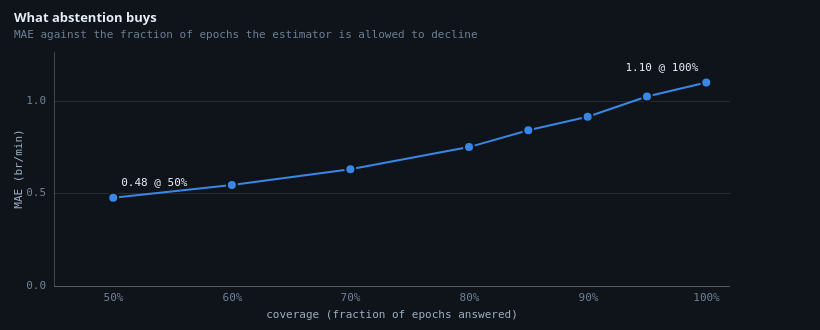 MAE in breaths per minute against coverage from 50 to 100 percent, falling monotonically from 1.10 to 0.48