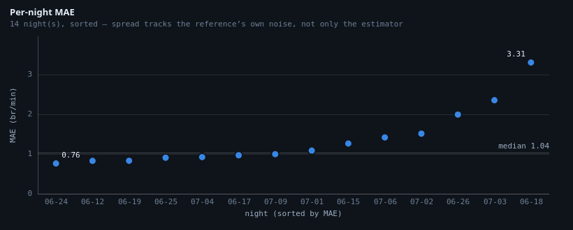 Per-night MAE for the 14 scored nights sorted ascending, median 1.04, with the three shortest nights at the top