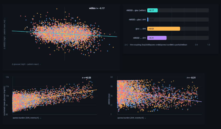 Within-patient rMSSD–glucose scatter, shared-driver bar chart, and the two AHI driver-leg scatters