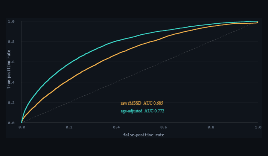 ROC curves: raw rMSSD screen vs age-adjusted residual screen for moderate-or-worse OSA