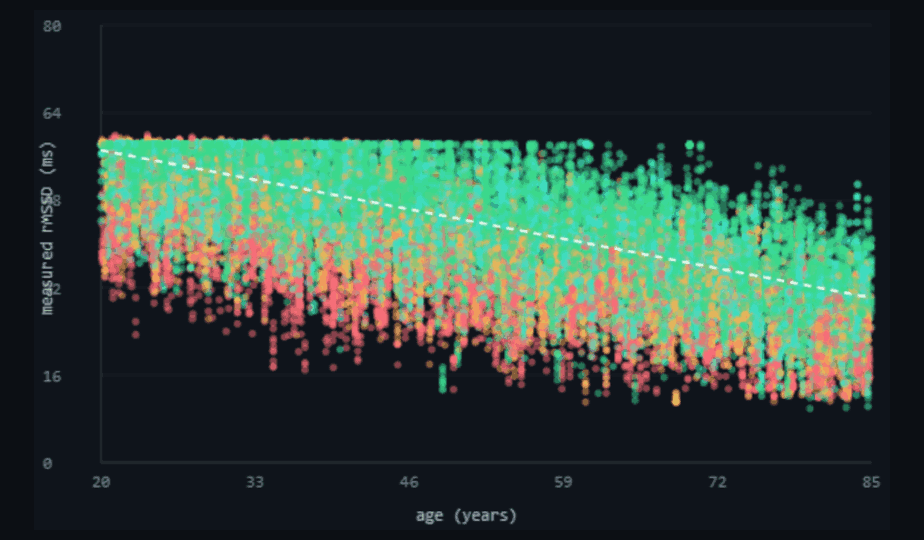 measured rMSSD vs age, coloured by AHI severity, with healthy age reference
