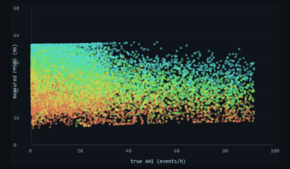 measured rMSSD vs AHI, coloured by age