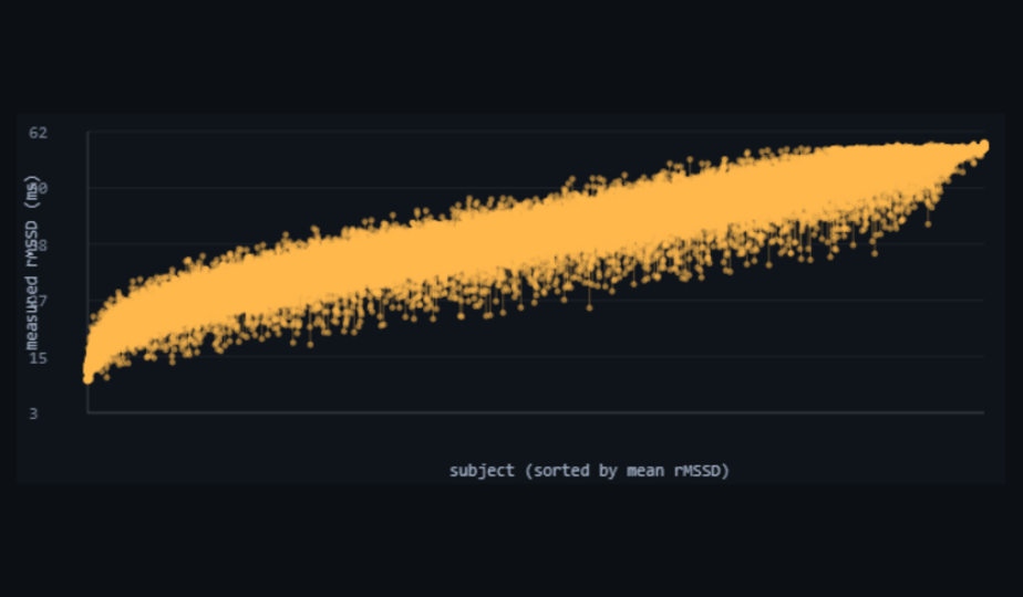 per-subject rMSSD: night-to-night range vs subject mean