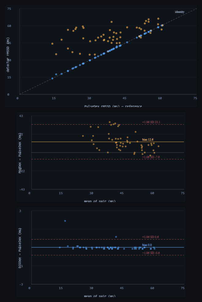 Agreement scatter vs PulseDex; Bland–Altman PPG−Pulse; Bland–Altman ECG−Pulse