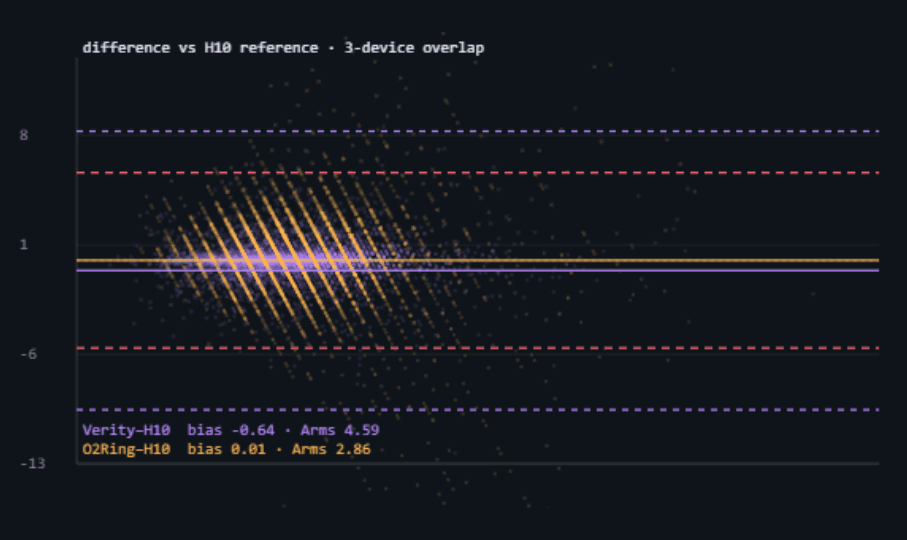 Bland-Altman against H10: O2Ring-H10 and Verity-H10 clouds over the three-device overlap, with O2Ring diagonal banding
