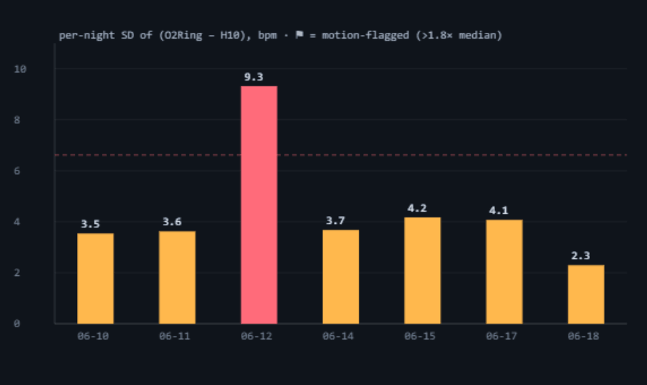 Per-night standard deviation of O2Ring minus H10, seven nights