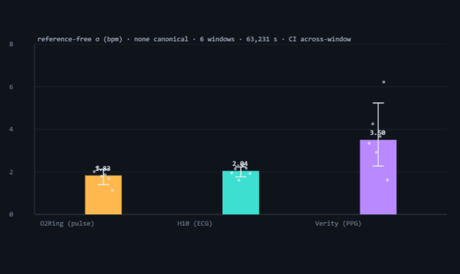 Three-cornered-hat per-device sigma, median across 6 windows: O2Ring 1.83, H10 2.04, Verity 3.50 bpm