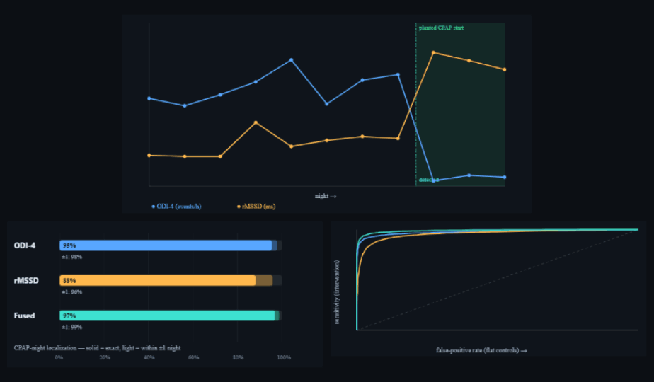 Example intervention trajectory with planted/detected change-point, localization accuracy bars, and detection ROC